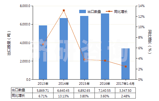 2013-2017年6月中國(guó)薄荷醇(HS29061100)出口量及增速統(tǒng)計(jì) 2013-2017年6月中國(guó)薄荷醇(HS29061100)出口量及增速統(tǒng)計(jì)